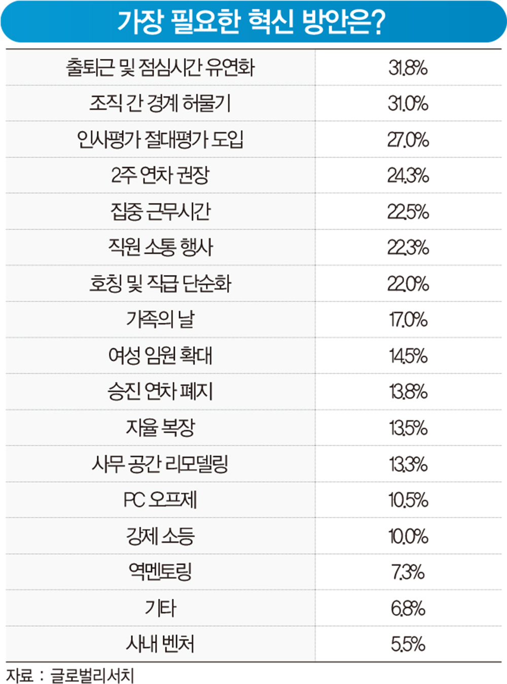 직장인 93.5% “조직 문화 바꿔야”...가장 필요한 혁신은 ‘근무시간 유연화’ 31.8%