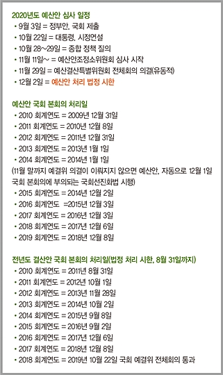 법 어기기 ‘밥 먹듯’·턱없이 짧은 기간…국회 예산·결산 심의 이대로 괜찮나