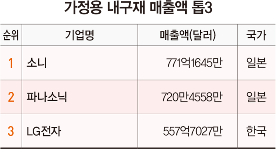 시가총액 알리바바 ‘1위’…‘매출·순이익 톱’ 삼성전자, 텐센트에도 밀려 3위