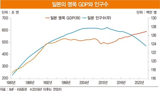 ‘축소 균형의 시대’…마이너스 성장과 디플레에 익숙해져야