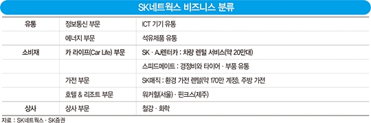 최신원의 ‘선택과 집중’…주유소 버리고 렌털 키우는 SK네트웍스