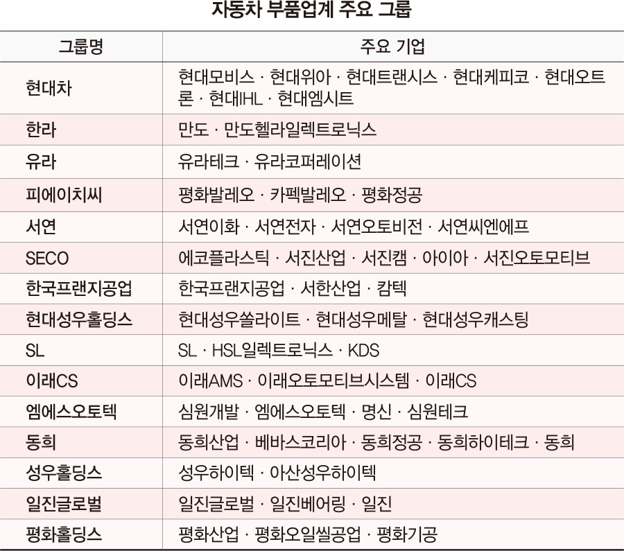 국내 100대 자동차 부품 업체 살펴보니…생존 키워드는 ‘해외 공략·합작법인·M&A’