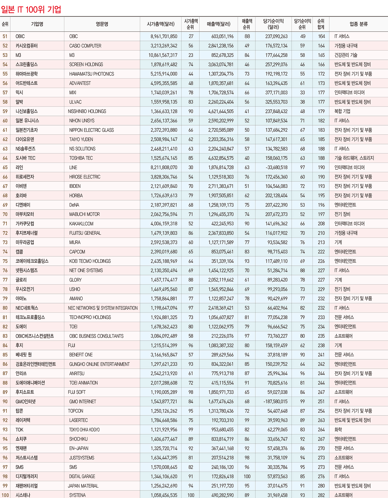 IT 100위 기업 한중일 비교, 동북아 미래경제 승자는?