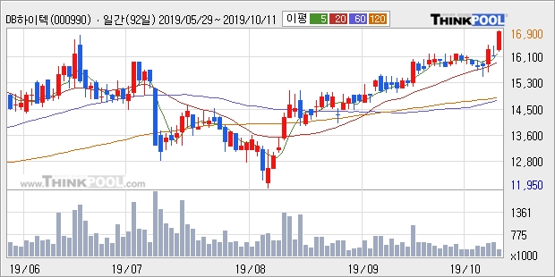 DB하이텍, 상승출발 후 현재 +5.28%... 최근 주가 상승흐름 유지