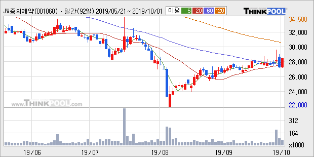 'JW중외제약' 5% 이상 상승, 주가 상승 중, 단기간 골든크로스 형성