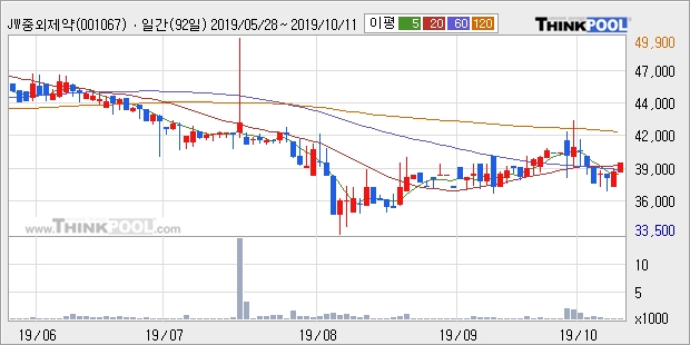 JW중외제약2우B, 전일대비 5.82% 상승... 이 시각 거래량 191주