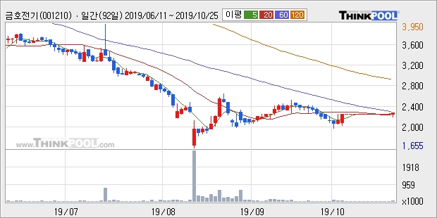 금호전기, 전일대비 +5.0%... 이 시각 2만8083주 거래