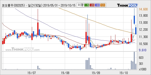 코오롱우, 전일대비 5.19% 올라... 최근 주가 상승흐름 유지