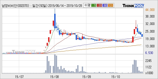 '남영비비안' 5% 이상 상승, 주가 20일 이평선 상회, 단기·중기 이평선 역배열