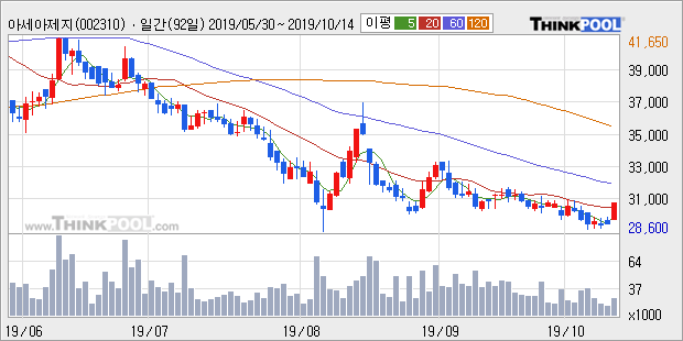 '아세아제지' 5% 이상 상승, 전일 종가 기준 PER 3.7배, PBR 0.5배, 저PER