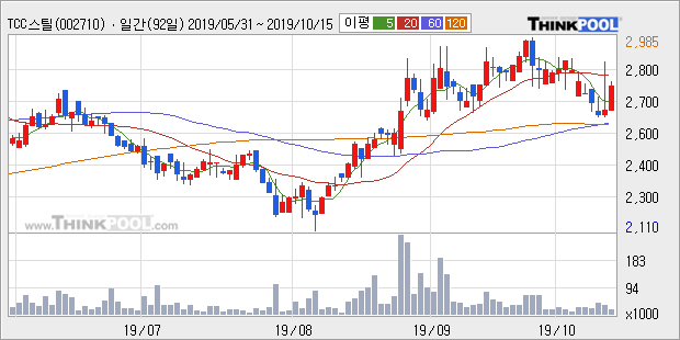 'TCC스틸' 5% 이상 상승, 주가 반등으로 5일 이평선 넘어섬, 단기 이평선 역배열 구간