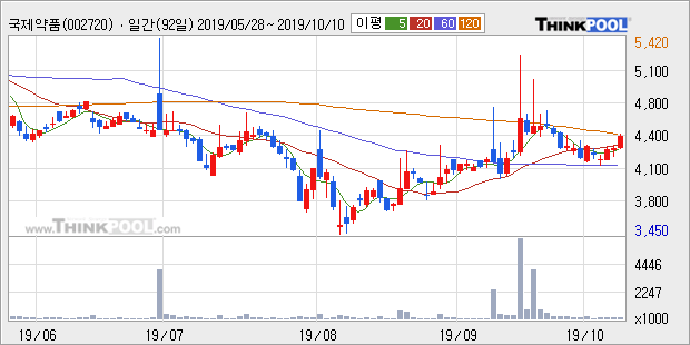 '국제약품' 5% 이상 상승, 주가 상승세, 단기 이평선 역배열 구간