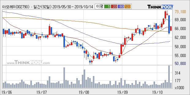 아모레G, 전일대비 5.03% 상승... 외국인 33,620주 순매수