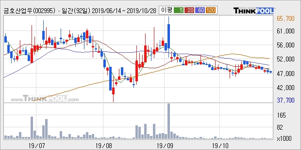 금호산업우, 상승흐름 전일대비 +5.09%... 이평선 역배열 상황에서 반등 시도