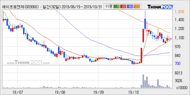 에이프로젠제약, 상승흐름 전일대비 +15.04%... 이 시각 570만2605주 거래