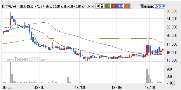 대한항공우, 전일대비 +5.54%... 외국인 -1,134주 순매도