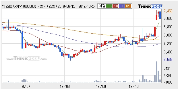 '넥스트사이언스' 5% 이상 상승, 주가 상승세, 단기 이평선 역배열 구간