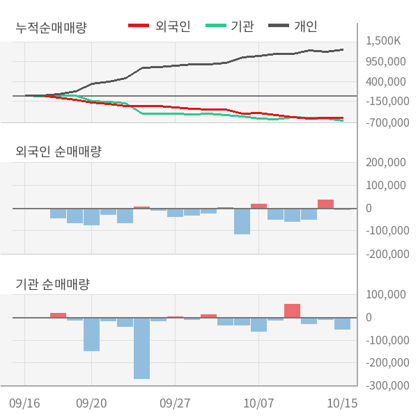 [잠정실적]포스코케미칼, 올해 3Q 매출액 3717억(+7.4%) 영업이익 280억(-15%) (연결)