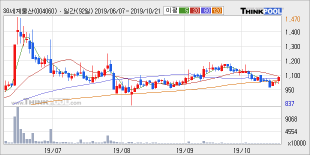 'SG세계물산' 5% 이상 상승, 주가 상승세, 단기 이평선 역배열 구간