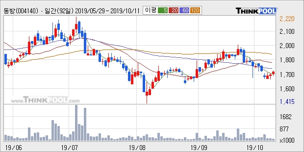 동방, 전일대비 5.06% 상승... 장마감 현재 17만1480주 거래