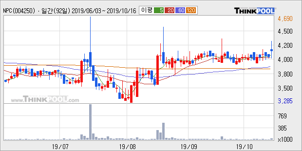 'NPC' 10% 이상 상승, 단기·중기 이평선 정배열로 상승세