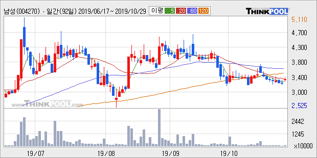 '남성' 5% 이상 상승, 주가 20일 이평선 상회, 단기·중기 이평선 역배열