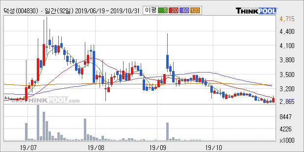 '덕성' 5% 이상 상승, 주가 5일 이평선 상회, 단기·중기 이평선 역배열