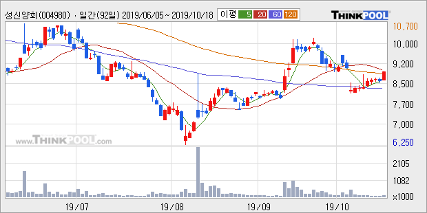 성신양회, 상승 출발(6.14%)... 이 시각 거래량 8363주