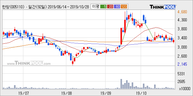 한창, 전일대비 9.47% 상승... 최근 주가 상승흐름 유지