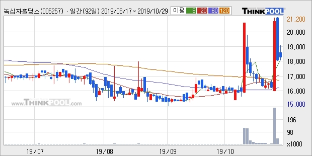 녹십자홀딩스2우, 전일대비 5.0% 올라... 최근 단기 조정 후 반등
