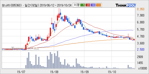 '모나미' 5% 이상 상승, 주가 5일 이평선 상회, 단기·중기 이평선 역배열