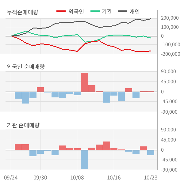 [잠정실적]POSCO, 올해 3Q 영업이익 급감 104억원... 전년동기比 -99%↓ (연결)