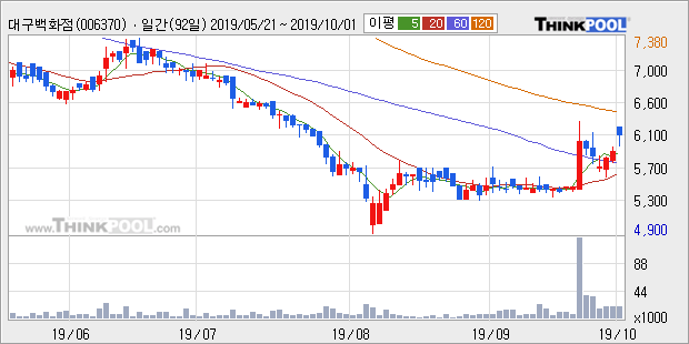 '대구백화점' 5% 이상 상승, 주가 상승 중, 단기간 골든크로스 형성