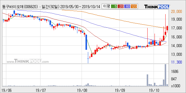 '동구바이오제약' 10% 이상 상승, 주가 상승 중, 단기간 골든크로스 형성