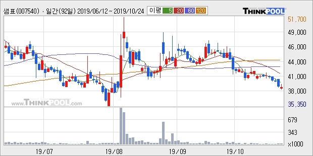 '샘표' 5% 이상 상승, 주가 20일 이평선 상회, 단기·중기 이평선 역배열