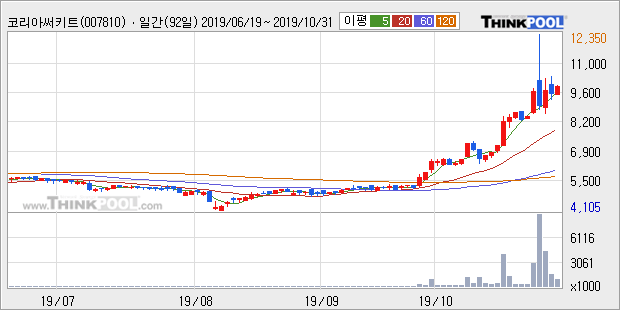 '코리아써키트' 52주 신고가 경신, 단기·중기 이평선 정배열로 상승세