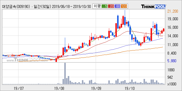 대양금속, 상승중 전일대비 +7.44%... 외국인 10,418주 순매수