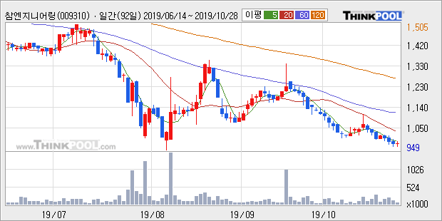 '참엔지니어링' 5% 이상 상승, 주가 5일 이평선 상회, 단기·중기 이평선 역배열