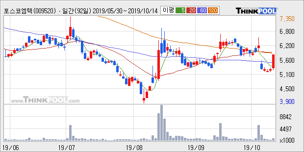 '포스코엠텍' 10% 이상 상승, 주가 반등으로 5일 이평선 넘어섬, 단기 이평선 역배열 구간