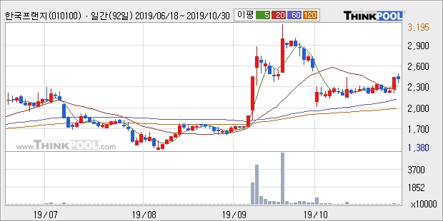 한국프랜지, 전일대비 -18.83% 장중 하락세... 이 시각 거래량 232만4840주