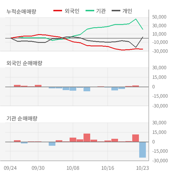 [잠정실적]고려아연, 올해 3Q 매출액 1조7311억(-2.4%) 영업이익 2088억(+7.0%) (연결)