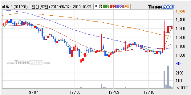 '에넥스' 5% 이상 상승, 단기·중기 이평선 정배열로 상승세