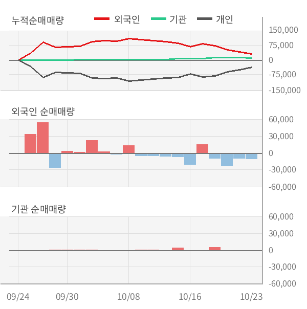 [잠정실적]영화금속, 올해 3Q 매출액 529억(-1.2%) 영업이익 -1.6억(적자지속) (개별)