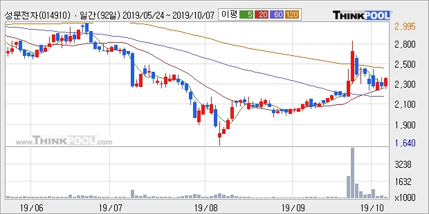 성문전자, 상승흐름 전일대비 +5.39%... 이 시각 거래량 26만9076주