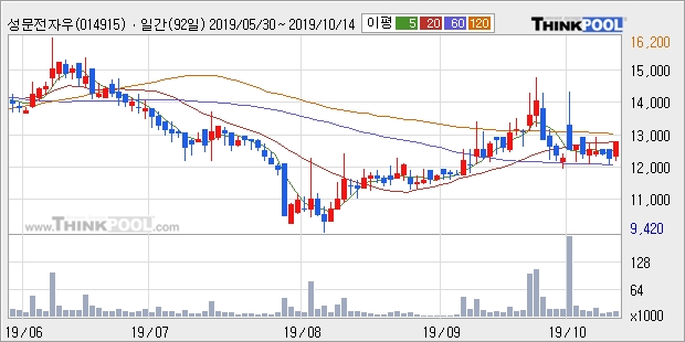 성문전자우, 상승 출발(15.0%)... 이 시각 1만6241주 거래