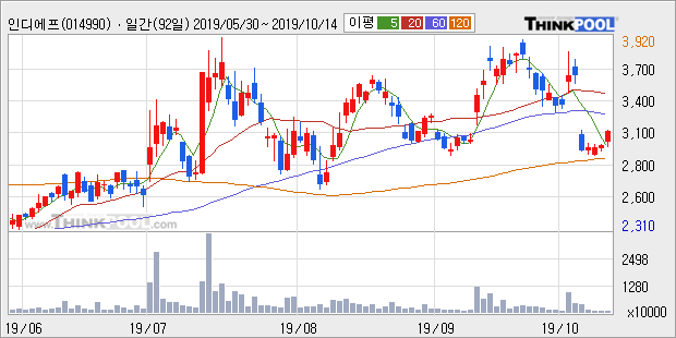 '인디에프' 5% 이상 상승, 주가 반등 시도, 단기 이평선 역배열 구간