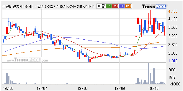 우진비앤지, 장중 반등세, 전일대비 +17.23%... 이 시각 거래량 417만9897주