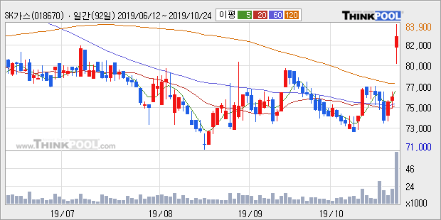 'SK가스' 10% 이상 상승, 주가 상승 중, 단기간 골든크로스 형성