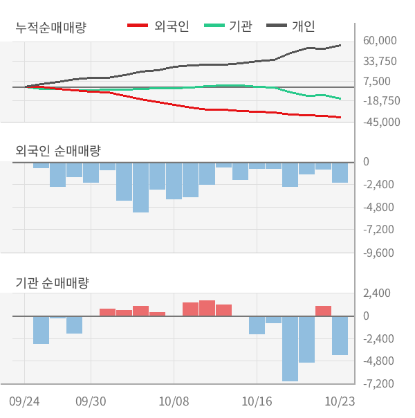 [잠정실적]SK가스, 올해 3Q 매출액 1조637억(-35%) 영업이익 675억(흑자전환) (연결)