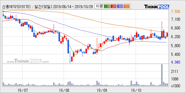 '신풍제약' 5% 이상 상승, 단기·중기 이평선 정배열로 상승세